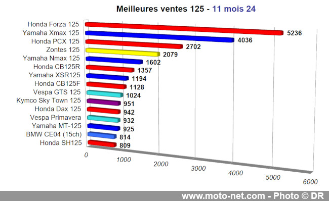 Bilan du marché de la moto et du scooter en France, les chiffres de novembre 2024