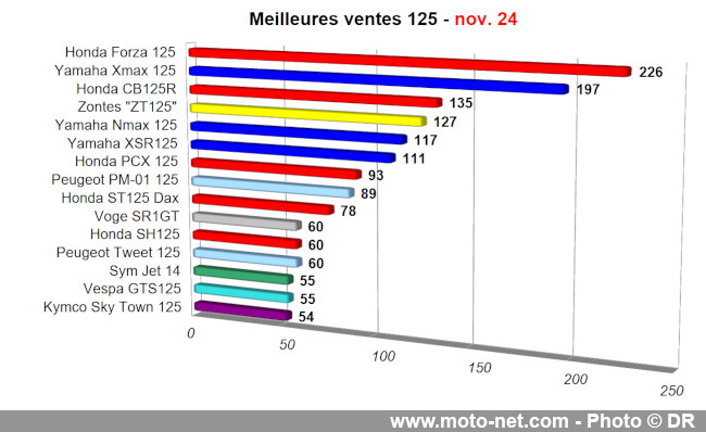 Bilan du marché de la moto et du scooter en France, les chiffres de novembre 2024