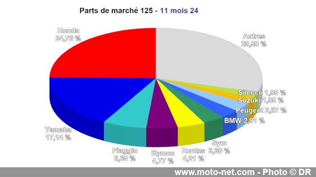 Bilan du marché de la moto et du scooter en France, les chiffres de novembre 2024