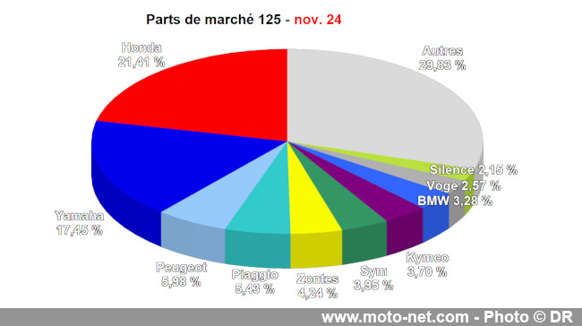 Bilan du marché de la moto et du scooter en France, les chiffres de novembre 2024