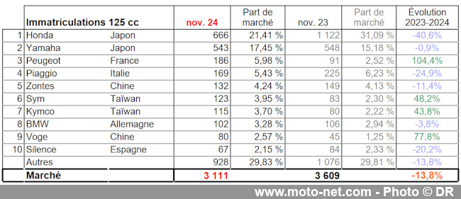 Bilan du marché de la moto et du scooter en France, les chiffres de novembre 2024