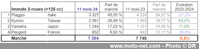 Bilan du marché de la moto et du scooter en France, les chiffres de novembre 2024