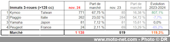 Bilan du marché de la moto et du scooter en France, les chiffres de novembre 2024