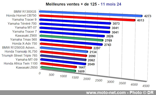 Bilan du marché de la moto et du scooter en France, les chiffres de novembre 2024