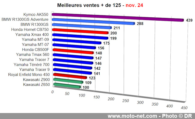 Bilan du marché de la moto et du scooter en France, les chiffres de novembre 2024