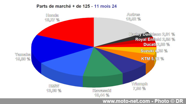 Bilan du marché de la moto et du scooter en France, les chiffres de novembre 2024