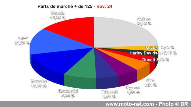 Bilan du marché de la moto et du scooter en France, les chiffres de novembre 2024