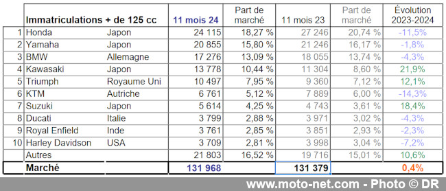 Bilan du marché de la moto et du scooter en France, les chiffres de novembre 2024