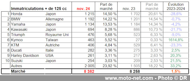 Bilan du marché de la moto et du scooter en France, les chiffres de novembre 2024
