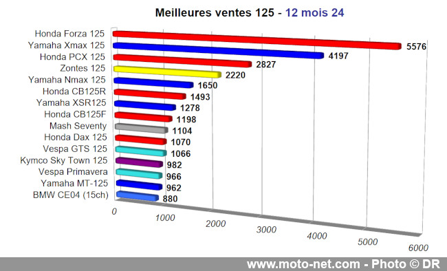Les chiffres du marché moto, scooter et 3-roues de l’année 2024