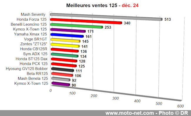 Les chiffres du marché moto, scooter et 3-roues de l’année 2024
