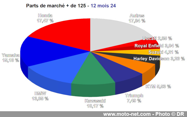 Les chiffres du marché moto, scooter et 3-roues de l’année 2024