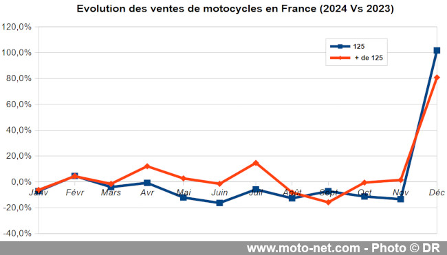  Un marché moto et scooter 2024 positif… aux produits Euro5 