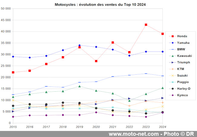  Marché moto 2024 : Le classement des constructeurs en France
