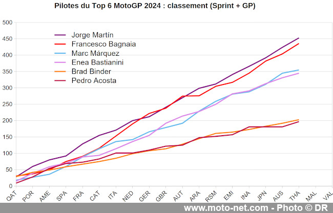  Jorge Martin peut devenir champion MotoGP 2024 à Sepang, si... 