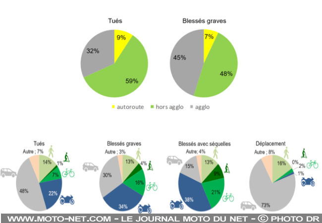 Moins de morts sur les routes en 2023, surtout à moto Bilan-annuel-mortalite-2023-0