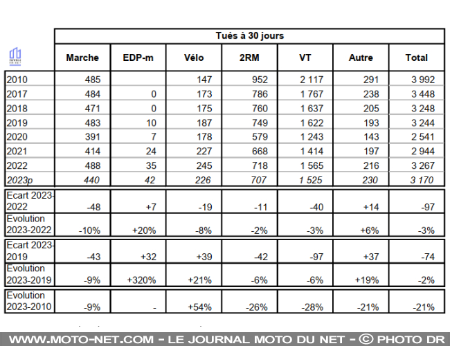 Moins de morts sur les routes en 2023, surtout à moto Bilan-annuel-mortalite-2023-1