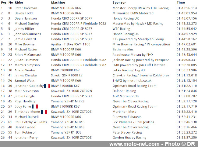 Premières courses TT 2024 : Dunlop vainqueur en SSP, trahi en SBK 