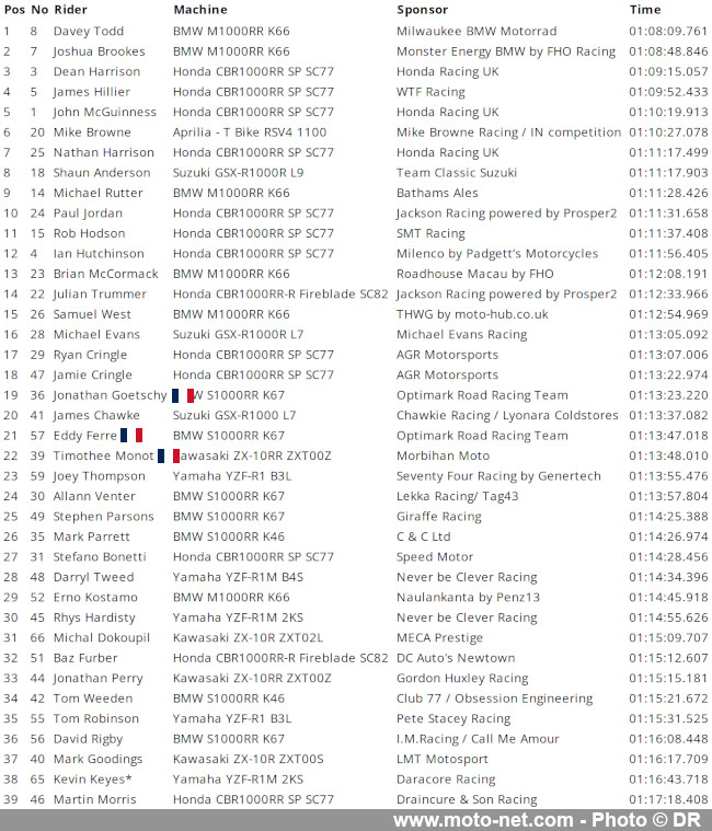 Résultats et vidéo de la seconde course Supersport du TT 2024