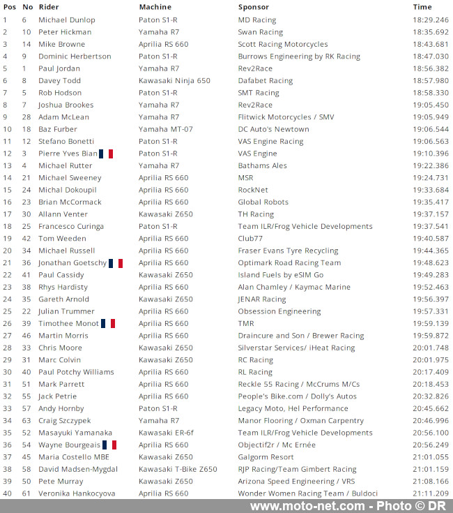 Résultats et vidéo de la seconde course Supersport du TT 2024