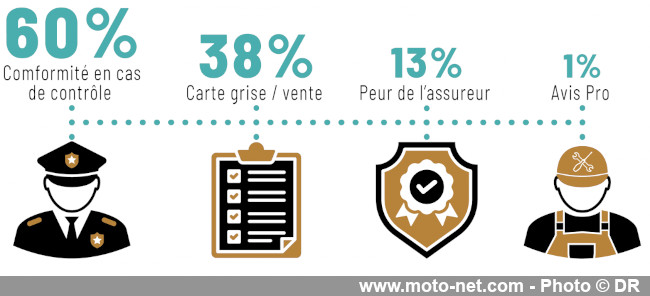 Le contrôle technique moto reste incompris et boudé par les français Le contrôle technique moto reste incompris et boudé par les français