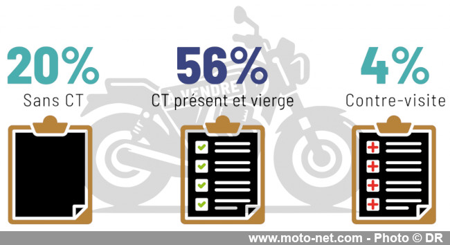 Le contrôle technique moto reste incompris et boudé par les français Le contrôle technique moto reste incompris et boudé par les français
