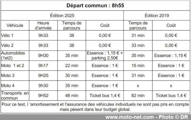 La moto reste le moyen de transport le plus efficient au quotidien