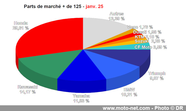 Bilan du marché de la moto et du scooter en France, les chiffres de janvier 2025