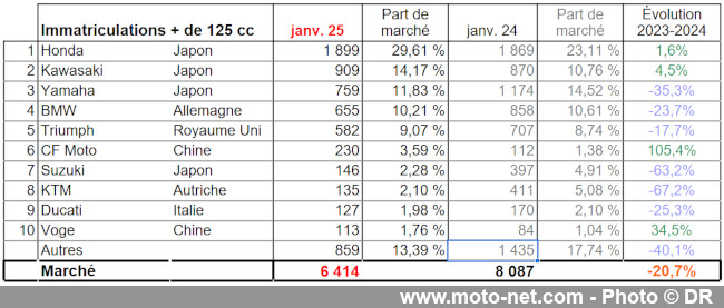 Bilan du marché de la moto et du scooter en France, les chiffres de janvier 2025