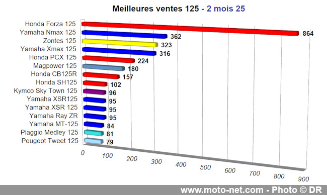 Bilan du marché de la moto et du scooter en France, les chiffres de février 2025