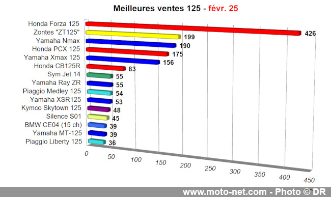 Bilan du marché de la moto et du scooter en France, les chiffres de février 2025