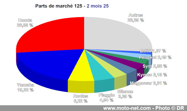 Bilan du marché de la moto et du scooter en France, les chiffres de février 2025
