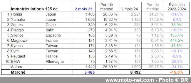 Bilan du marché de la moto et du scooter en France, les chiffres de février 2025