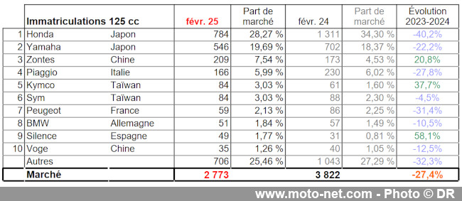 Bilan du marché de la moto et du scooter en France, les chiffres de février 2025