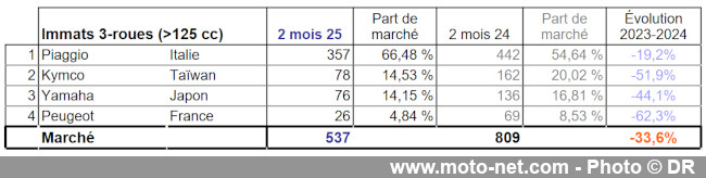 Bilan du marché de la moto et du scooter en France, les chiffres de février 2025