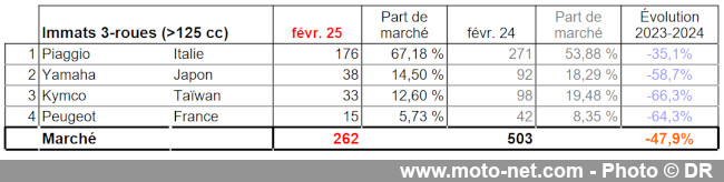 Bilan du marché de la moto et du scooter en France, les chiffres de février 2025