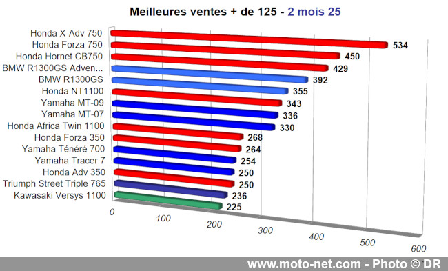 Bilan du marché de la moto et du scooter en France, les chiffres de février 2025