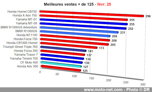 Bilan du marché de la moto et du scooter en France, les chiffres de février 2025