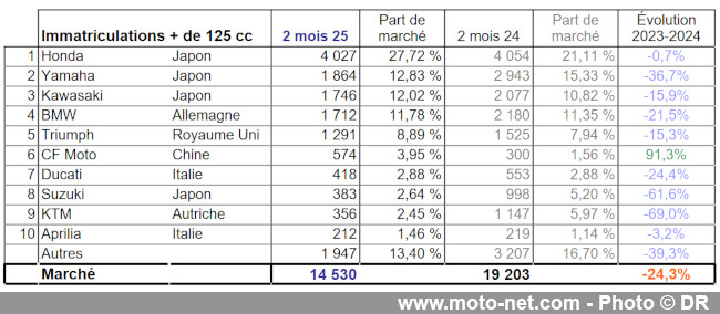 Bilan du marché de la moto et du scooter en France, les chiffres de février 2025