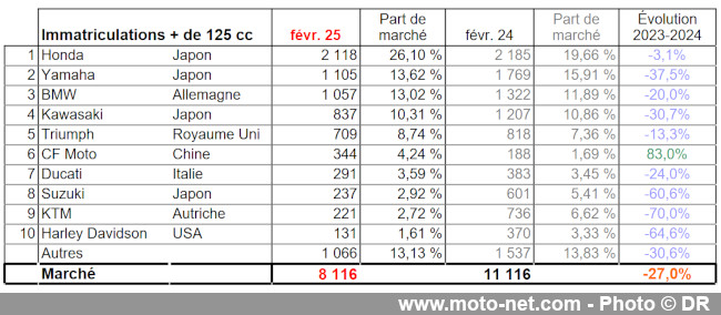 Bilan du marché de la moto et du scooter en France, les chiffres de février 2025