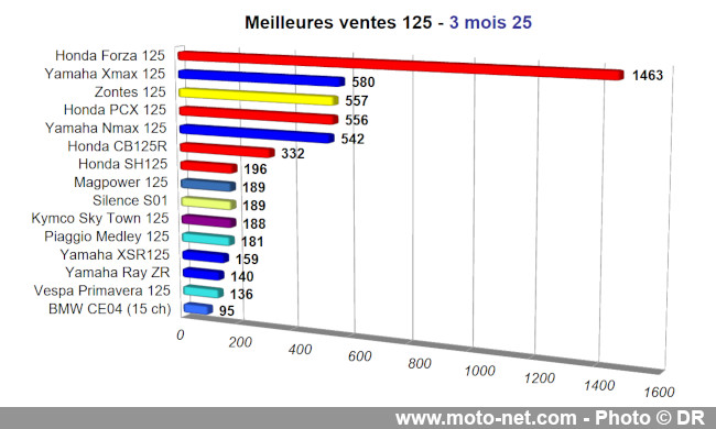 Bilan du marché de la moto et du scooter en France, les chiffres de mars 2025