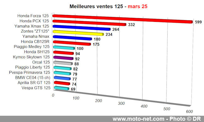 Bilan du marché de la moto et du scooter en France, les chiffres de mars 2025