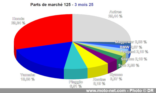 Bilan du marché de la moto et du scooter en France, les chiffres de mars 2025