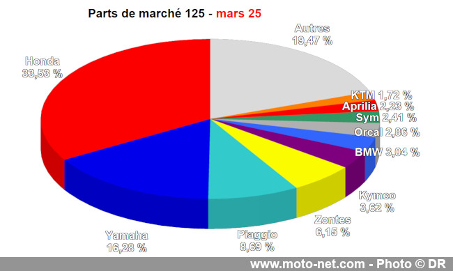 Bilan du marché de la moto et du scooter en France, les chiffres de mars 2025