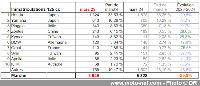 Bilan du marché de la moto et du scooter en France, les chiffres de mars 2025
