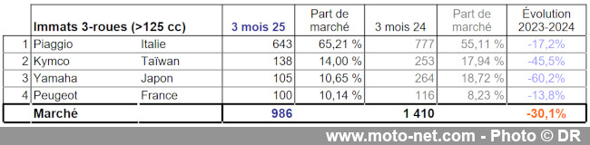 Bilan du marché de la moto et du scooter en France, les chiffres de mars 2025