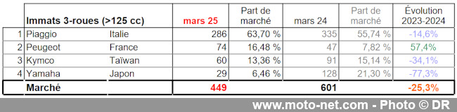 Bilan du marché de la moto et du scooter en France, les chiffres de mars 2025