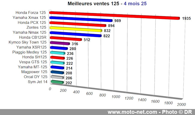Bilan du marché de la moto et du scooter en France, les chiffres d'avril 2025