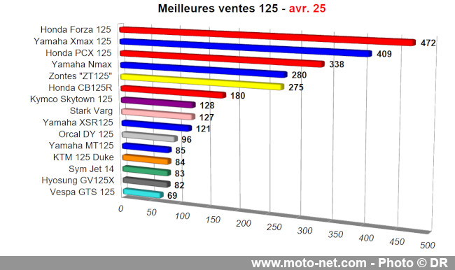 Bilan du marché de la moto et du scooter en France, les chiffres d'avril 2025