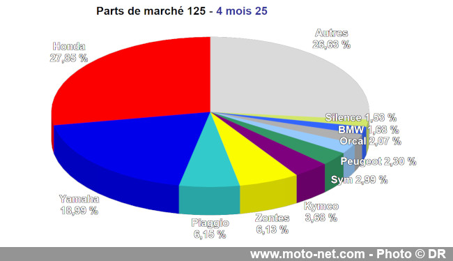 Bilan du marché de la moto et du scooter en France, les chiffres d'avril 2025